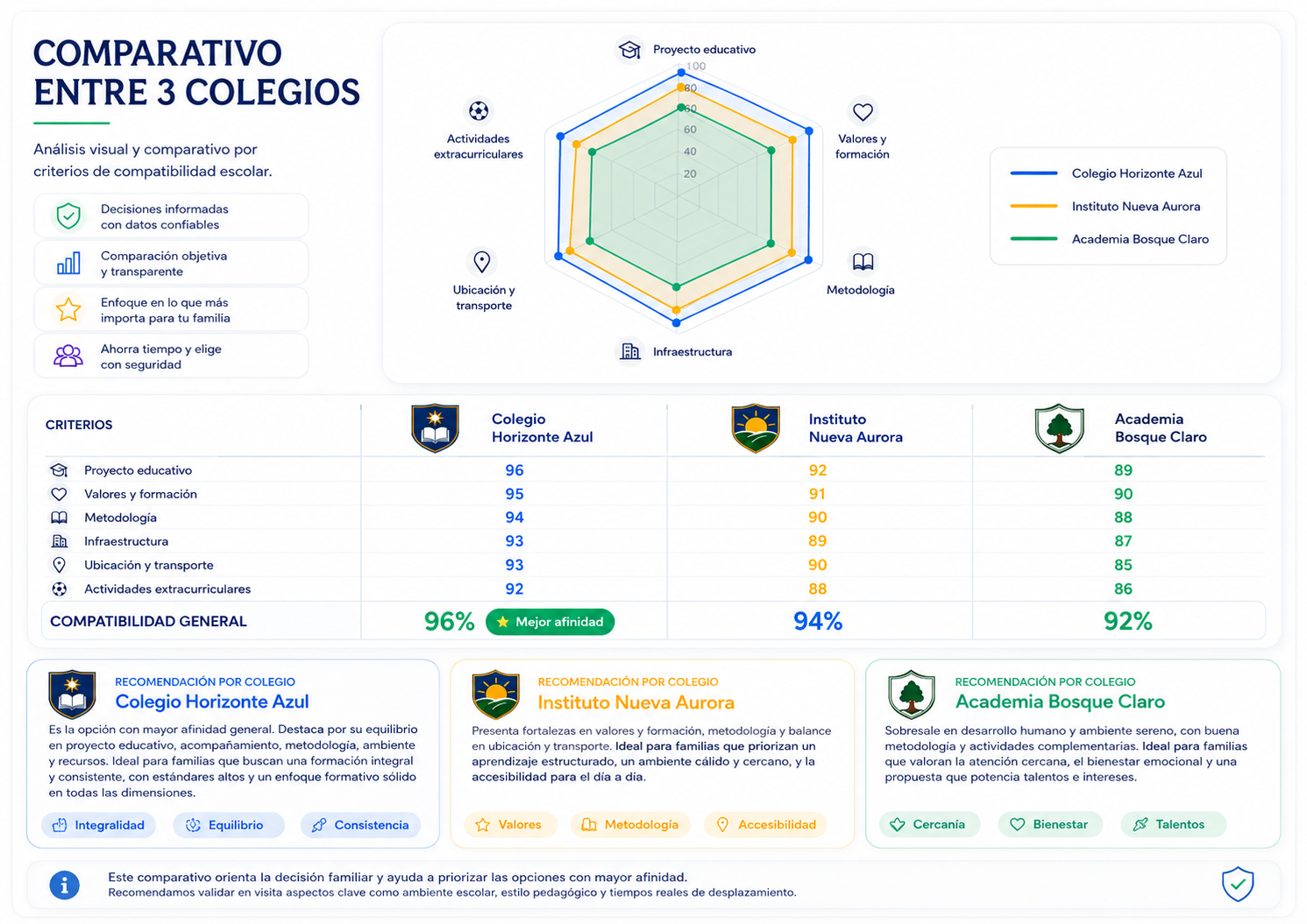 Comparativo de compatibilidad escolar entre tres opciones